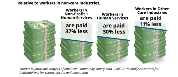 Human services worker pay