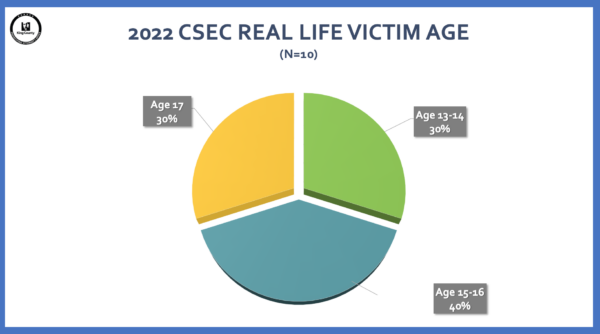 Child sex trafficking data