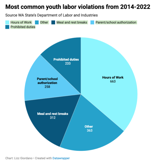 youth labor violations
