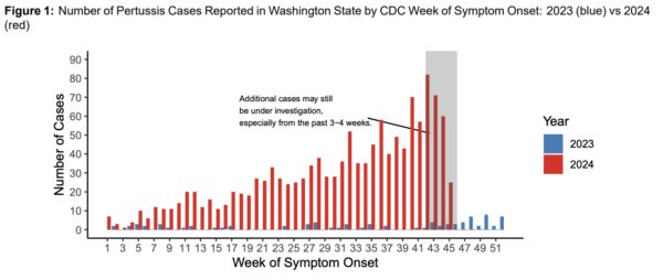 whooping cough increase Washington